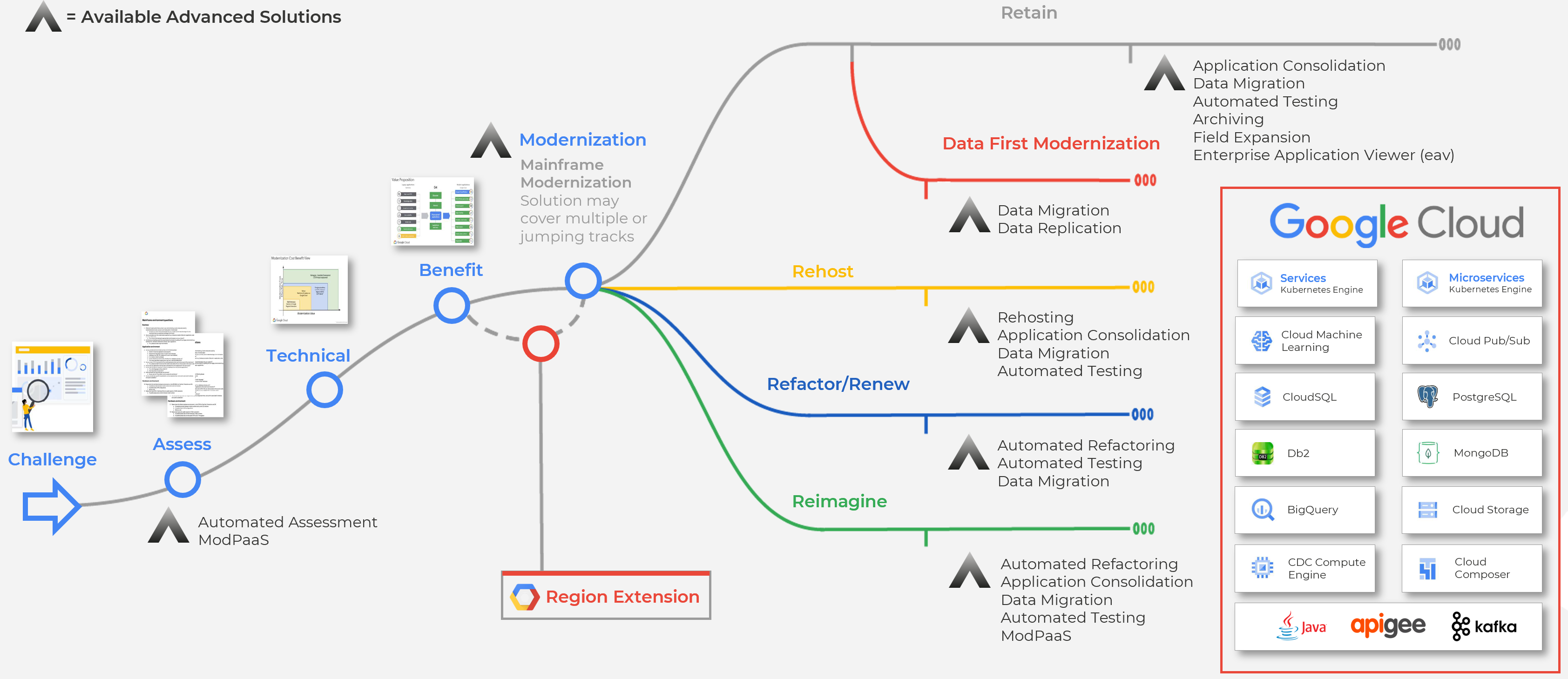 Google Cloud unveils Dual Run mainframe migration service - Protocol