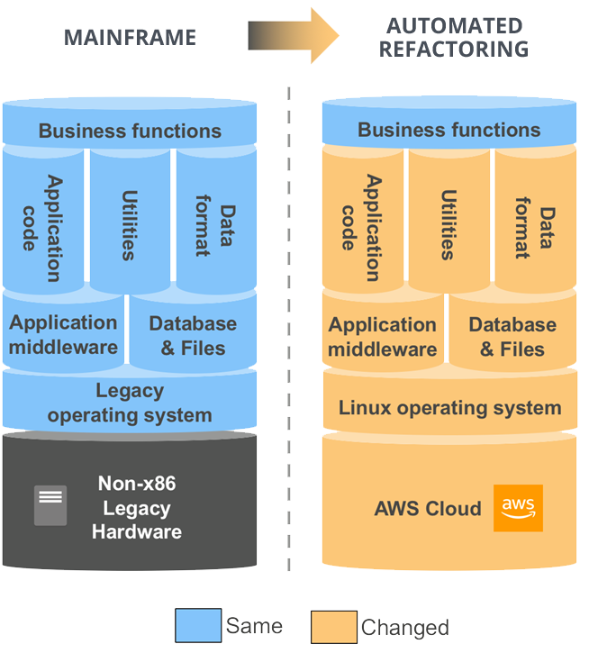 Learn With AWS Experts: Software patterns for migration and modernisation.,  Web Services (AWS) posted on the topic