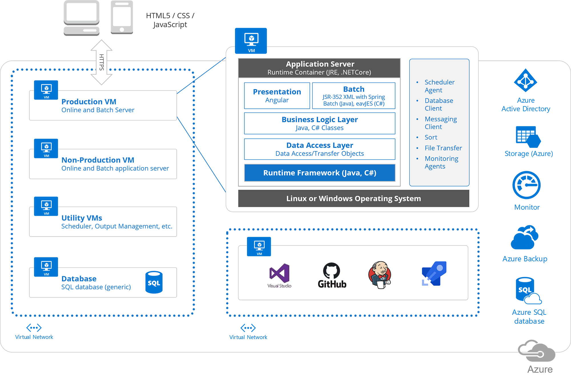 Mainframe Migration to Microsoft Azure | Modern Systems