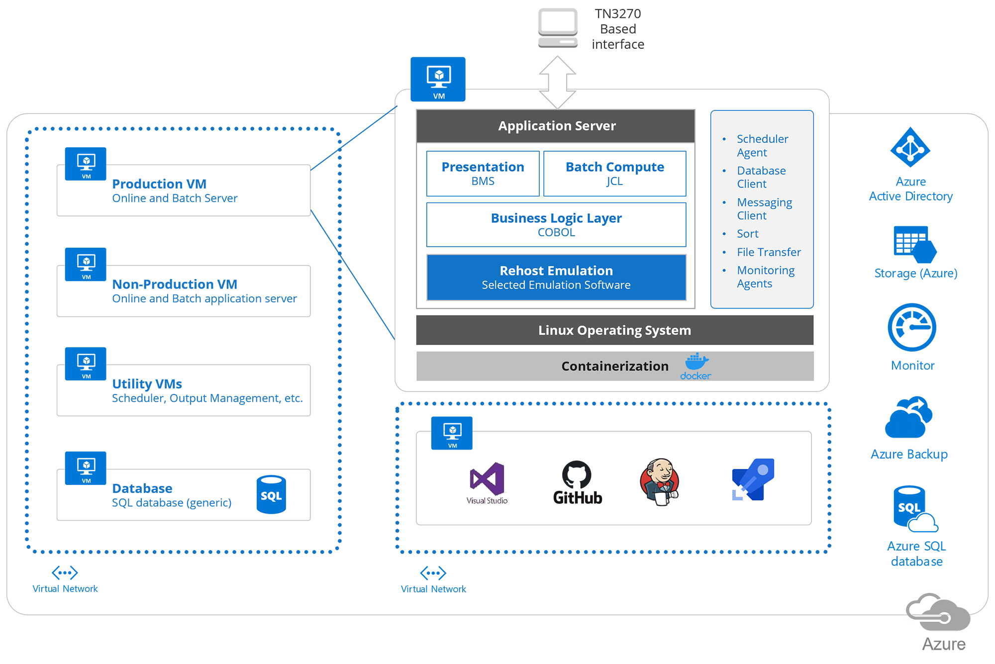 Mainframe Migration to Microsoft Azure | Modern Systems